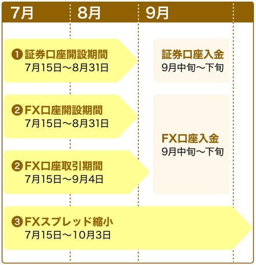 LINE証券1周年記念のキャンペーン期間