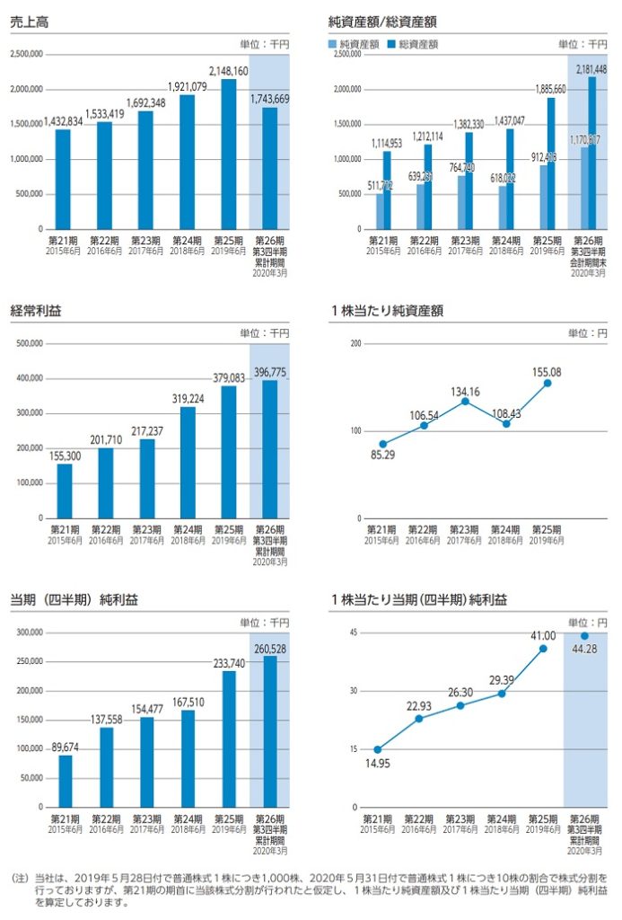 日本情報クリエイトの業績