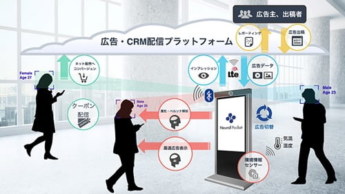 ニューラルポケットのAIデジタルサイネージ広告サービス