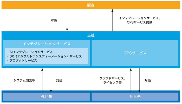 ヘッドウォータースの事業系統図