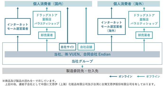 Ｉ-ｎｅの事業系統図