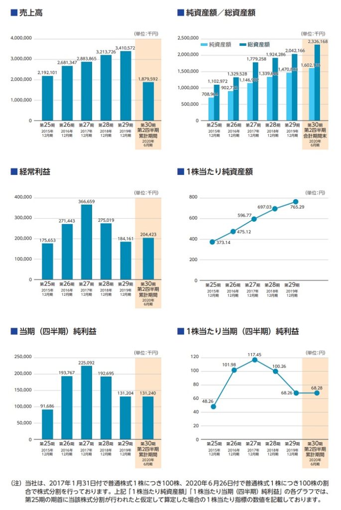 アクシスの業績
