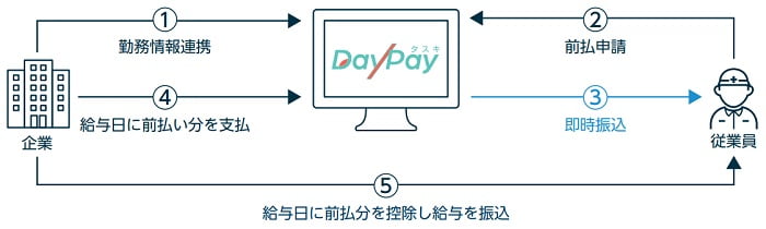 タスキのDayPay事業