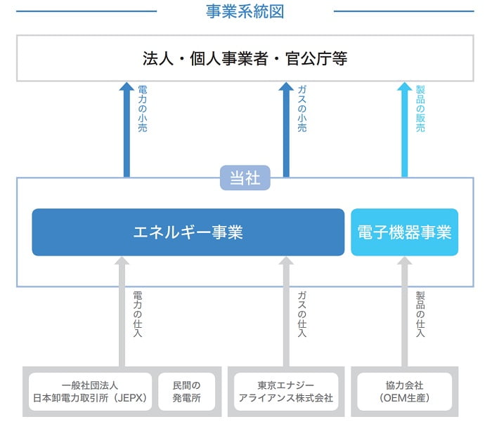 アースインフィニティの事業系統図