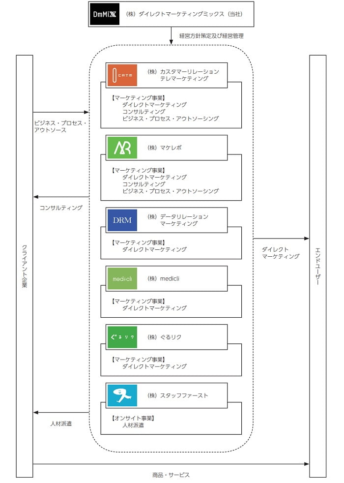 ダイレクトマーケティングミックスの事業系統図