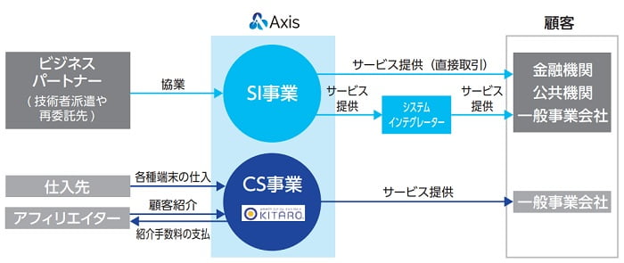 アクシスのビジネススキーム