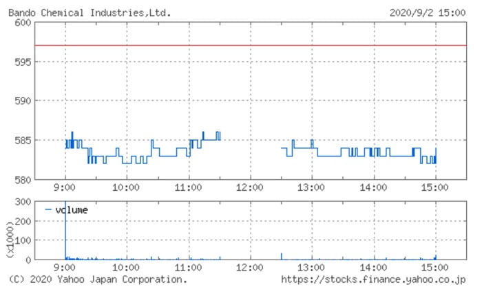 バンドー化学の株価チャート（9月2日）