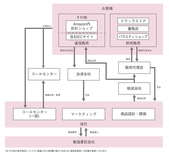 プレミアアンチエイジングIPOの事業系統図