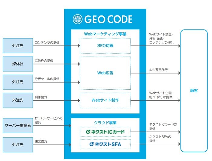 ジオコードの事業系統図