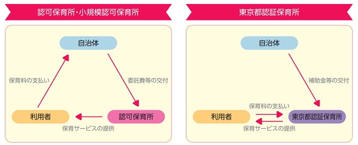 さくらさくプラスIPOの保育施設形態別の事業モデル
