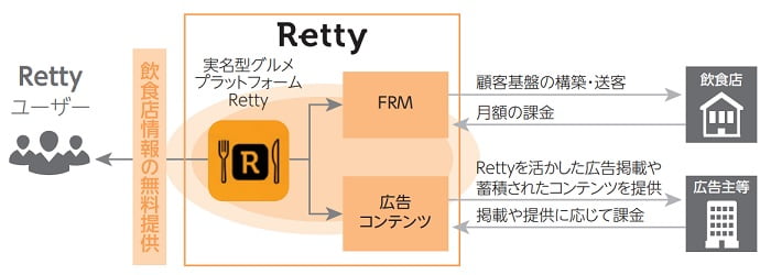 Rettyのサービス