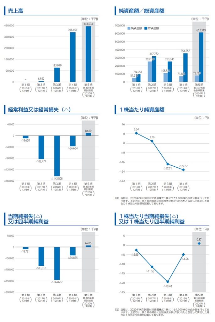 スタメンの業績