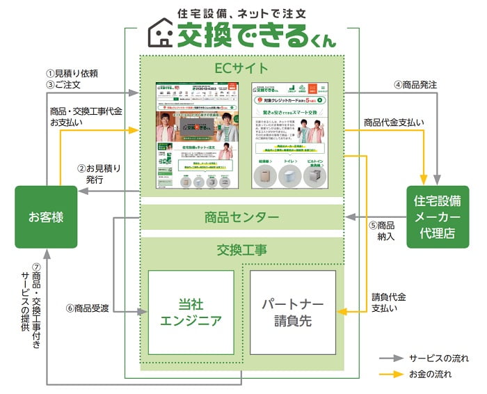 交換できるくんの事業系統図
