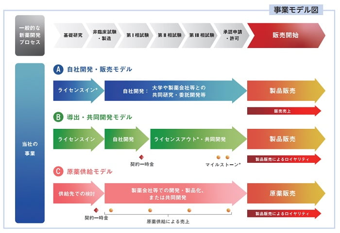 クリングルファーマの事業モデル