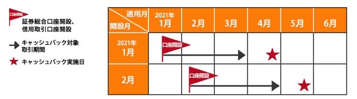 岩井コスモ証券のキャンペーンスケジュール