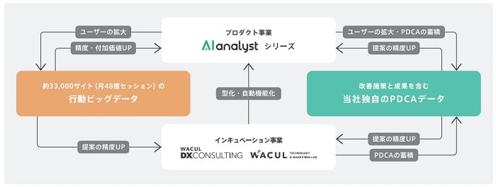 WACUL（ワカル）IPOの事業概要
