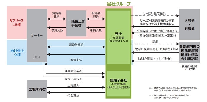 T.S.Iの事業系統図