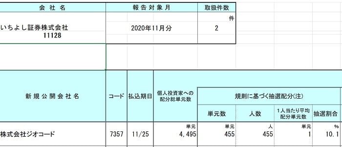 いちよし証券のIPO配分状況