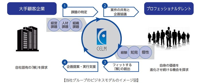 セルムのビジネスモデル