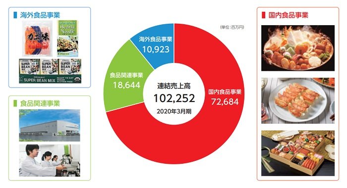 紀文食品の事業