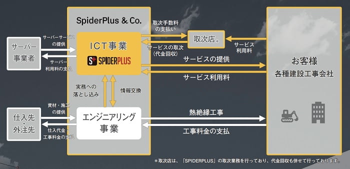 スパイダープラスの事業内容