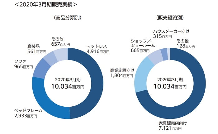 ドリームベッドの販売実績