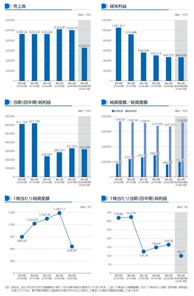 ドリームベッドの業績