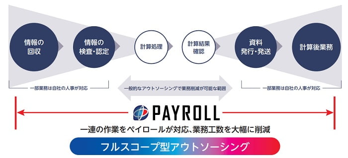ペイロールのフルスコープ型アウトソーシング