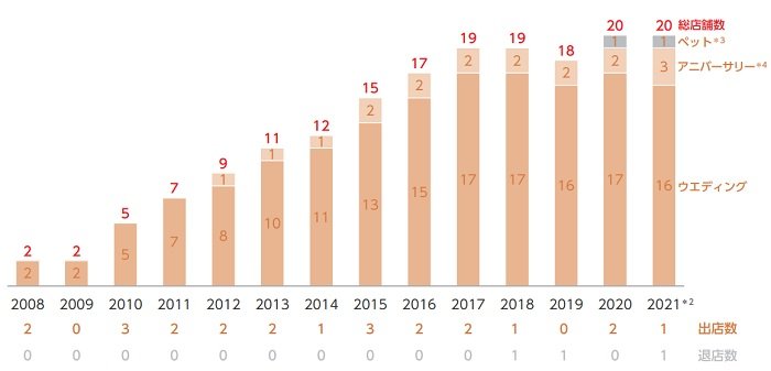 デコルテ・ホールディングスの店舗推移