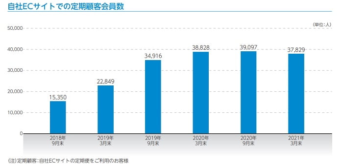 アルマードの自社ECサイトでの定期顧客会員数
