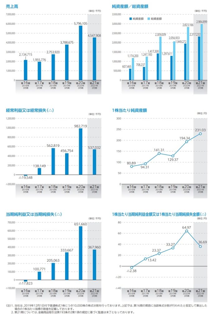 アルマードの業績