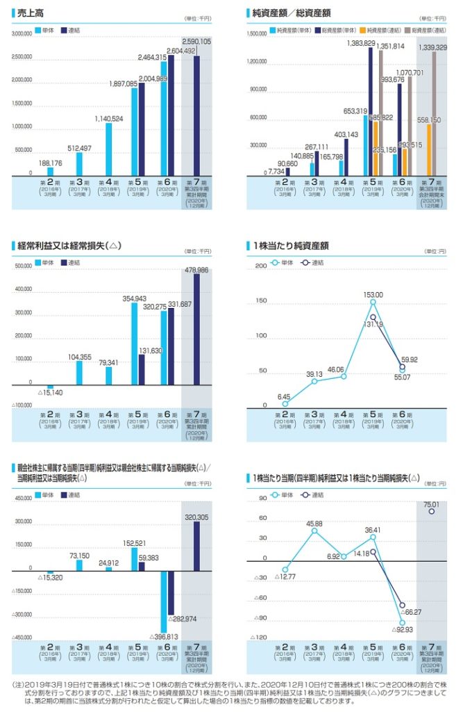 コンフィデンスの業績