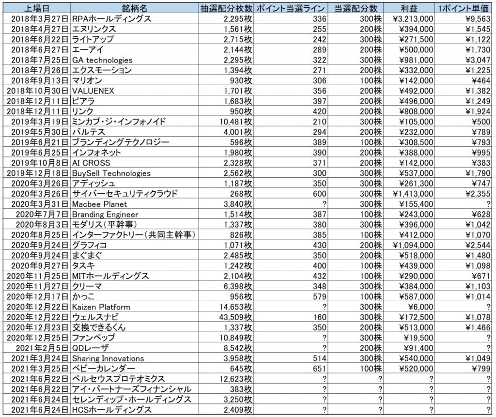 SBI証券のIPOチャレンジポイント実績