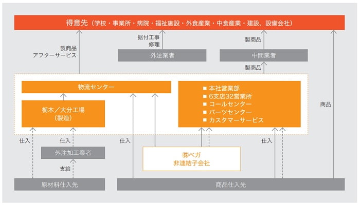 日本調理機の事業系統図