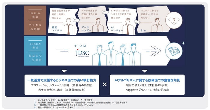 JDSCのビジネス