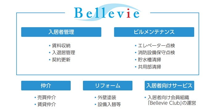 長栄の不動産管理事業