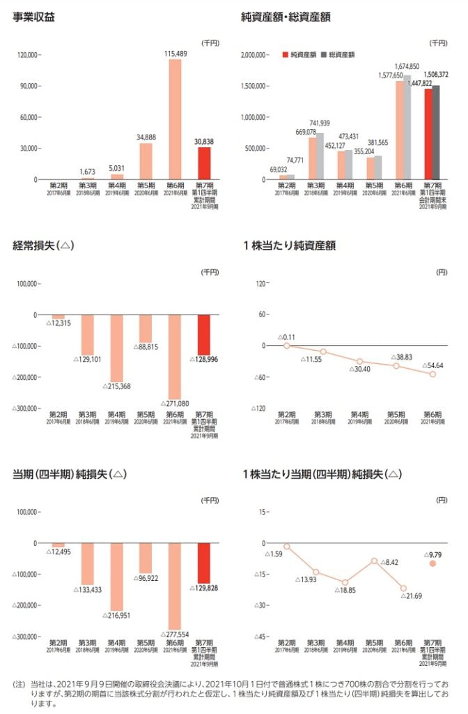 サスメドの業績