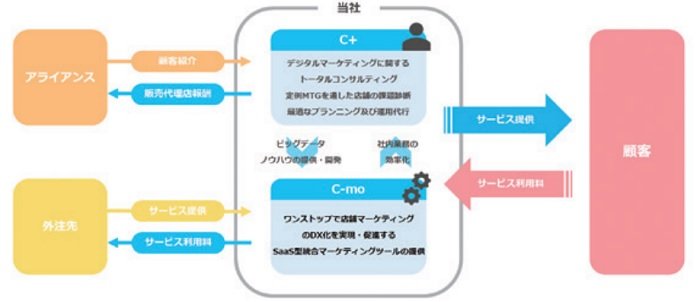 CS-Cの事業系統図