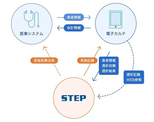 ノーザの透析業務支援システム「STEP」