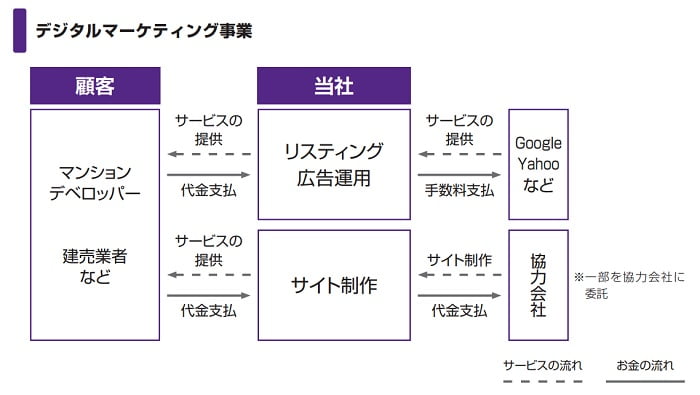 デジタルマーケティング事業の事業系統図