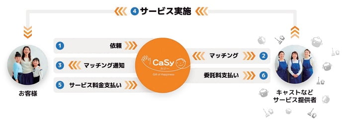 CaSyの事業系統図