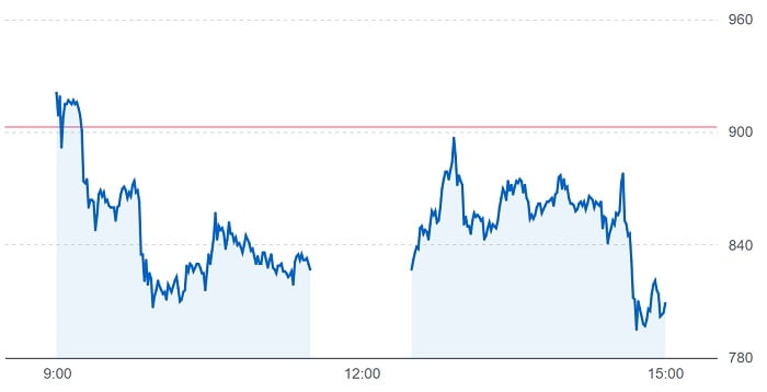 モイの株価チャート（5月9日）