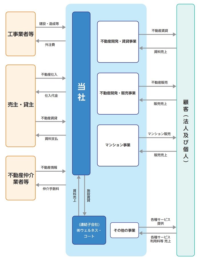 ヤマイチ・ユニハイムエステートの事業系統図
