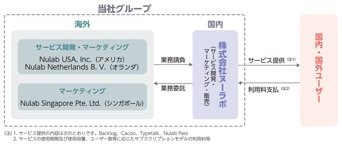 ヌーラボの事業系統図