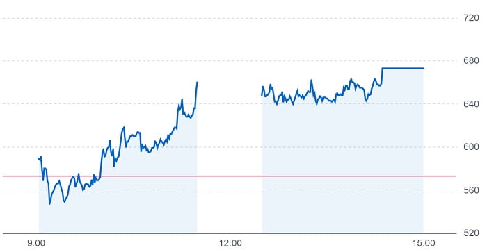HOUSEIの株価チャート（7月29日）