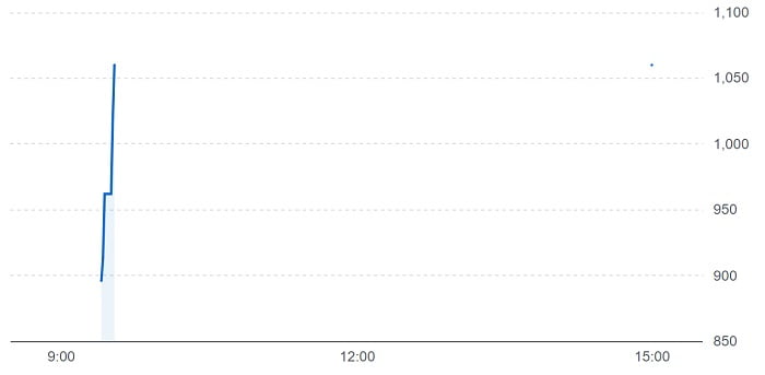 エアークローゼットの株価チャート（7月29日）