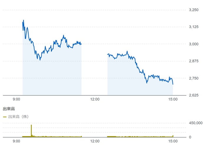INTLOOPの株価チャート（7月8日）