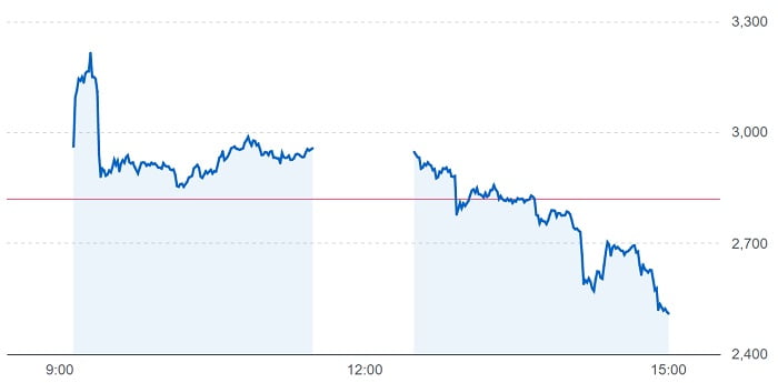 unerryの株価チャート（7月29日）