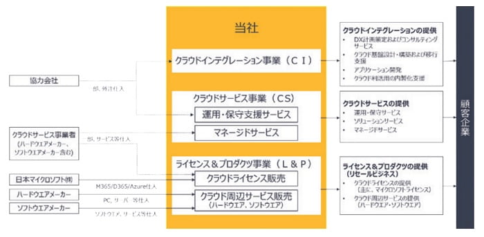 日本ビジネスシステムズの事業系統図