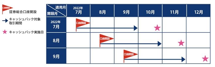 岩井コスモ証券のキャッシュバックキャンペーンスケジュール